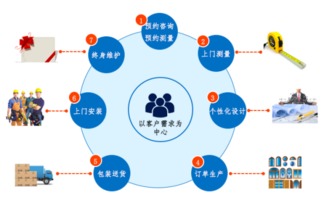 家居行業(yè)未來六大核心應用場景